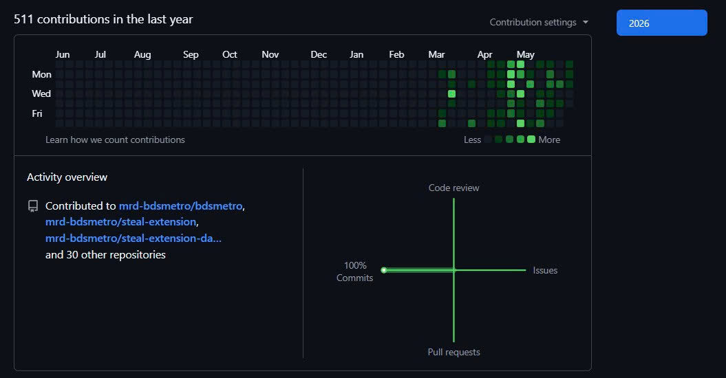 Code contribution